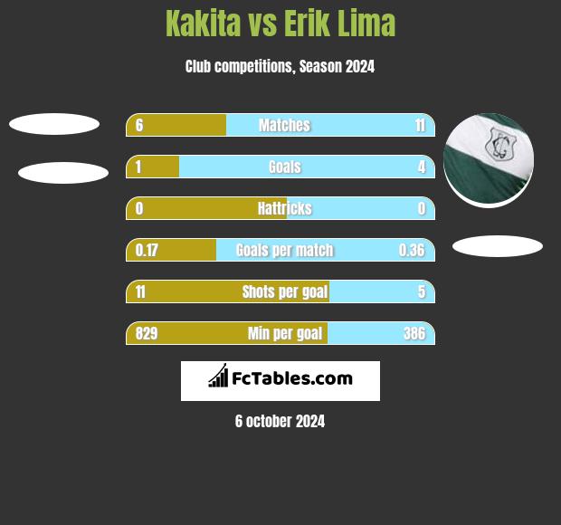 Kakita vs Erik Lima h2h player stats