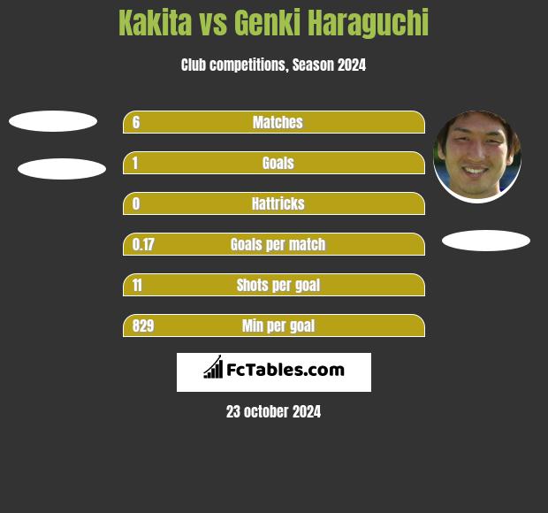 Kakita vs Genki Haraguchi h2h player stats