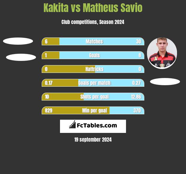 Kakita vs Matheus Savio h2h player stats