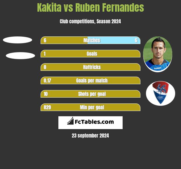 Kakita vs Ruben Fernandes h2h player stats