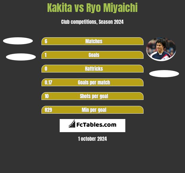 Kakita vs Ryo Miyaichi h2h player stats