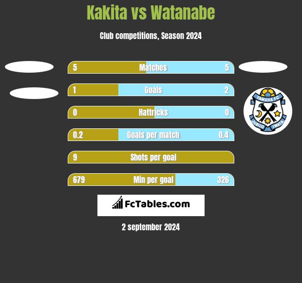 Kakita vs Watanabe h2h player stats