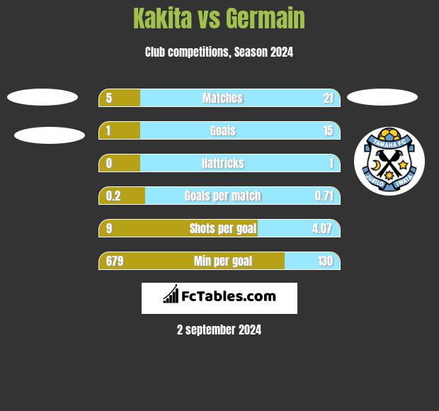 Kakita vs Germain h2h player stats