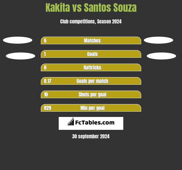 Kakita vs Santos Souza h2h player stats