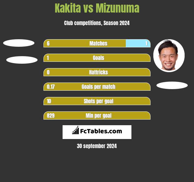 Kakita vs Mizunuma h2h player stats