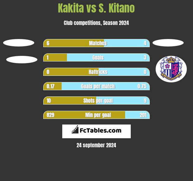 Kakita vs S. Kitano h2h player stats