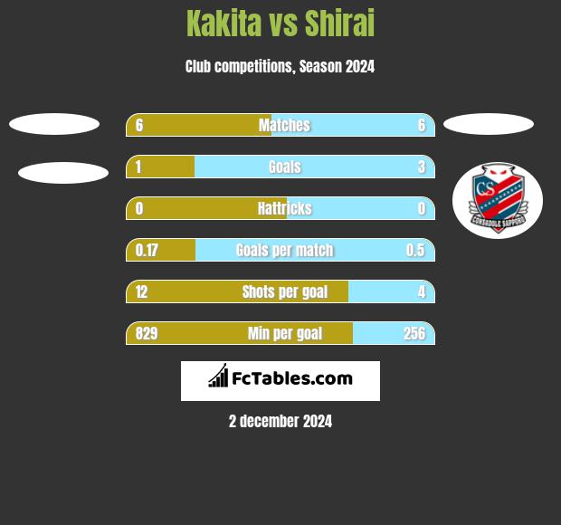 Kakita vs Shirai h2h player stats