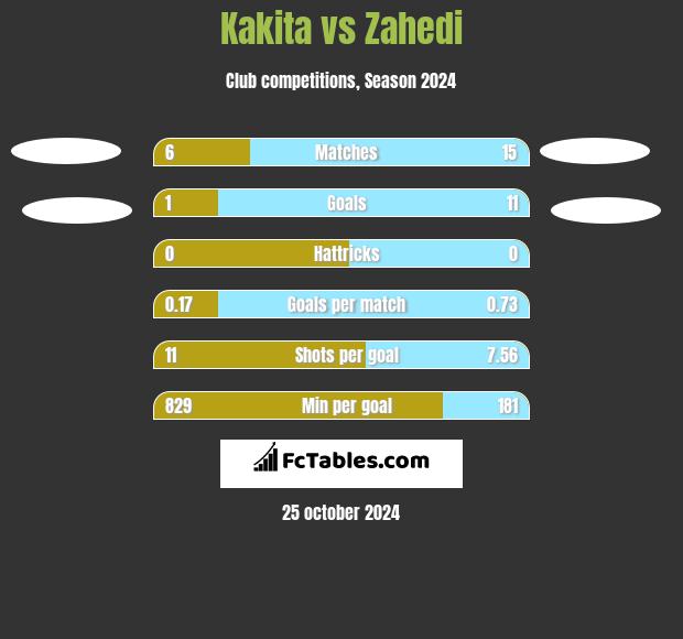 Kakita vs Zahedi h2h player stats