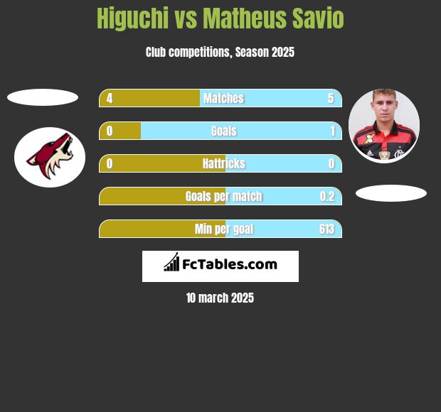 Higuchi vs Matheus Savio h2h player stats