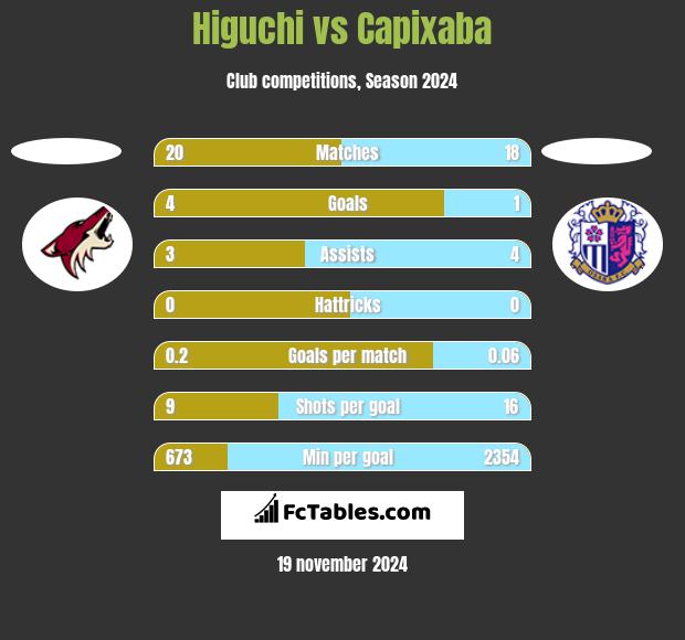 Higuchi vs Capixaba h2h player stats