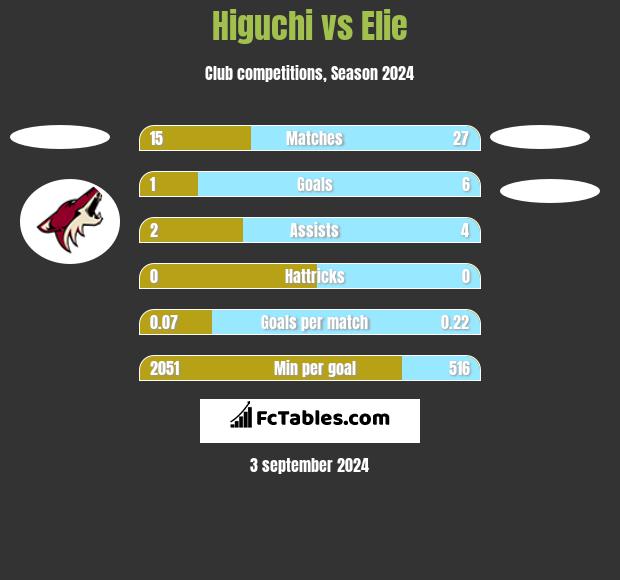 Higuchi vs Elie h2h player stats