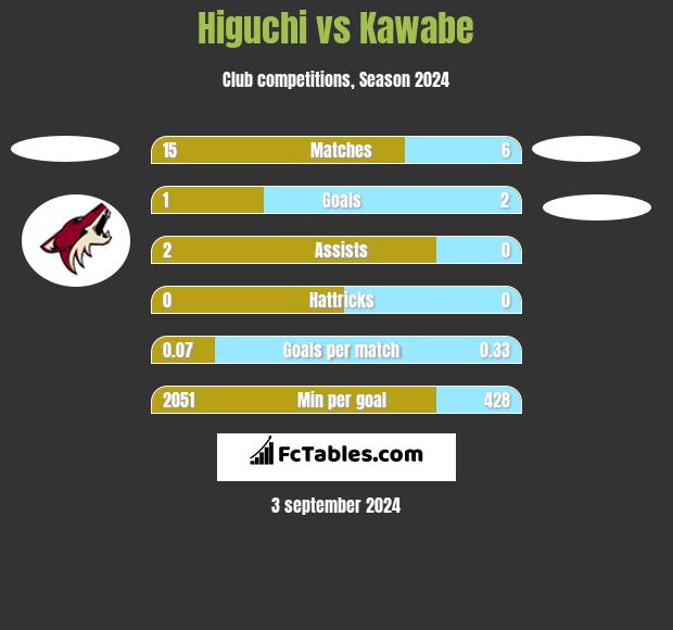 Higuchi vs Kawabe h2h player stats