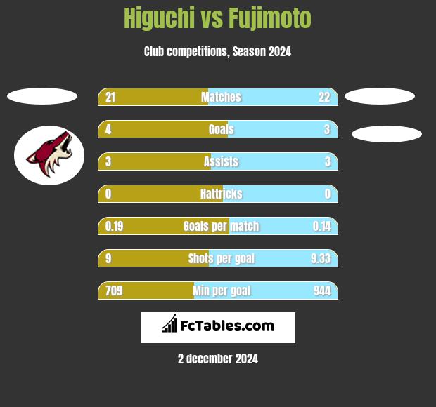 Higuchi vs Fujimoto h2h player stats