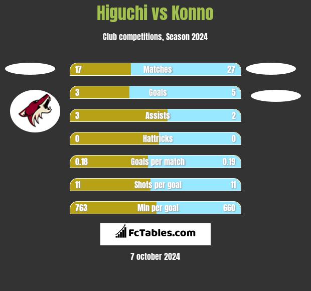 Higuchi vs Konno h2h player stats