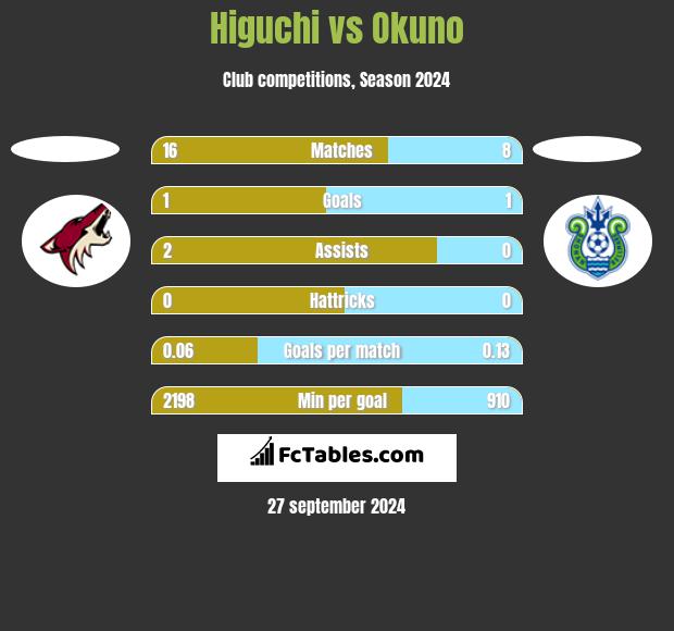 Higuchi vs Okuno h2h player stats