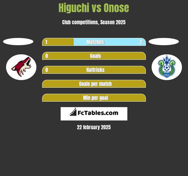 Higuchi vs Onose h2h player stats