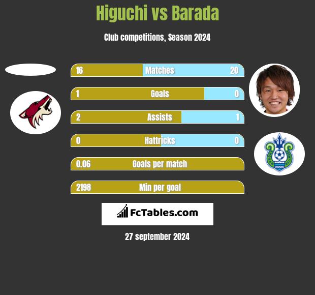 Higuchi vs Barada h2h player stats