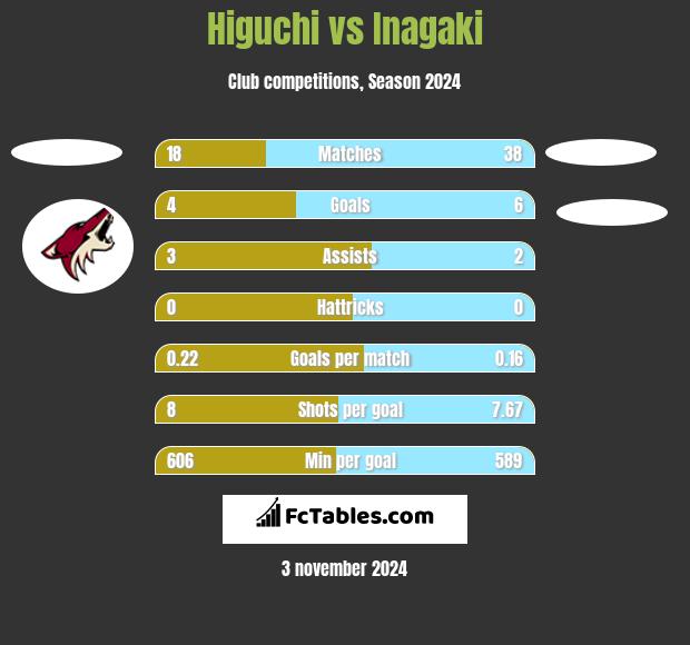 Higuchi vs Inagaki h2h player stats