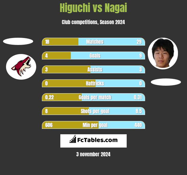 Higuchi vs Nagai h2h player stats