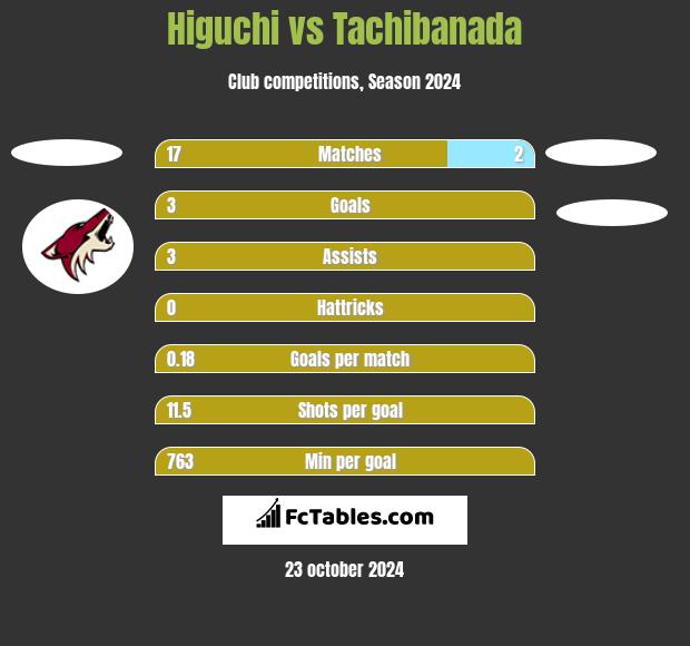 Higuchi vs Tachibanada h2h player stats