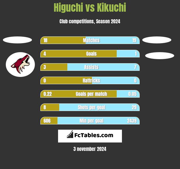 Higuchi vs Kikuchi h2h player stats