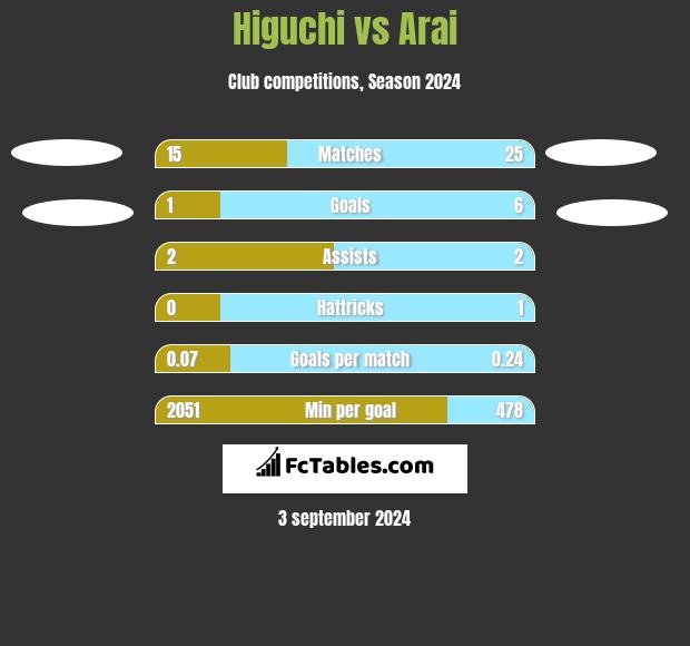 Higuchi vs Arai h2h player stats