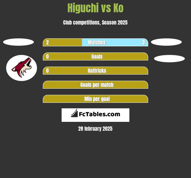 Higuchi vs Ko h2h player stats