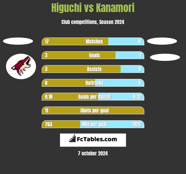 Higuchi vs Kanamori h2h player stats