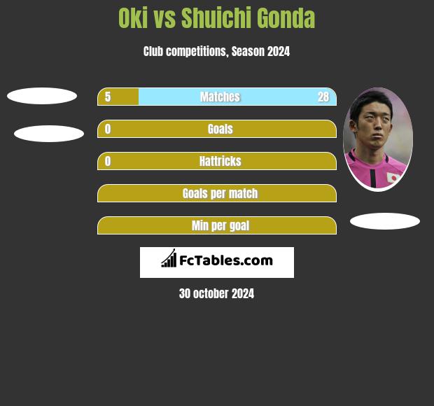 Oki vs Shuichi Gonda h2h player stats