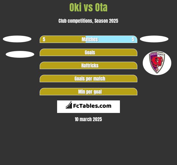 Oki vs Ota h2h player stats