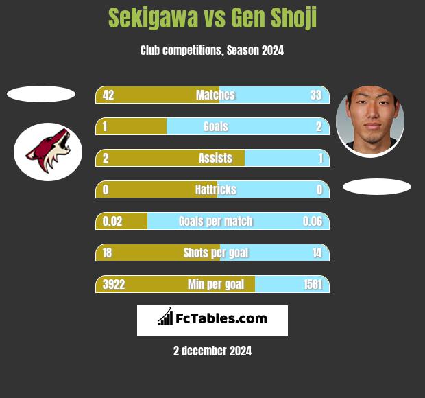 Sekigawa vs Gen Shoji h2h player stats