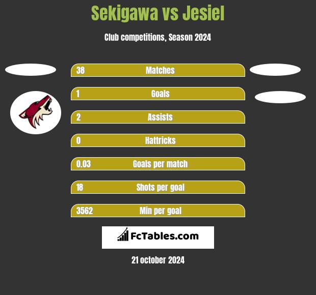 Sekigawa vs Jesiel h2h player stats