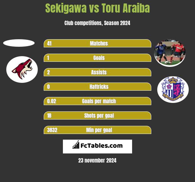 Sekigawa vs Toru Araiba h2h player stats