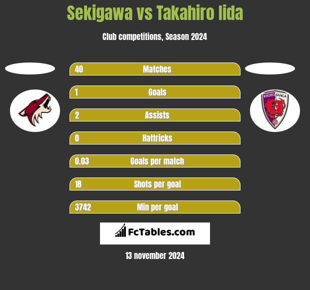 Sekigawa vs Takahiro Iida h2h player stats