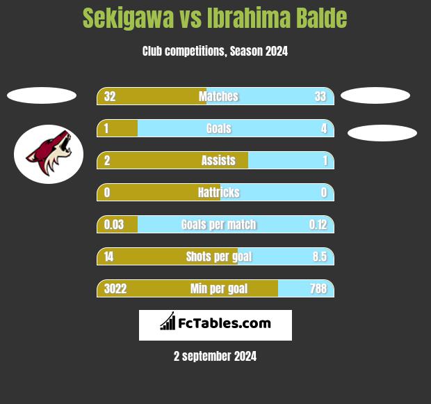 Sekigawa vs Ibrahima Balde h2h player stats