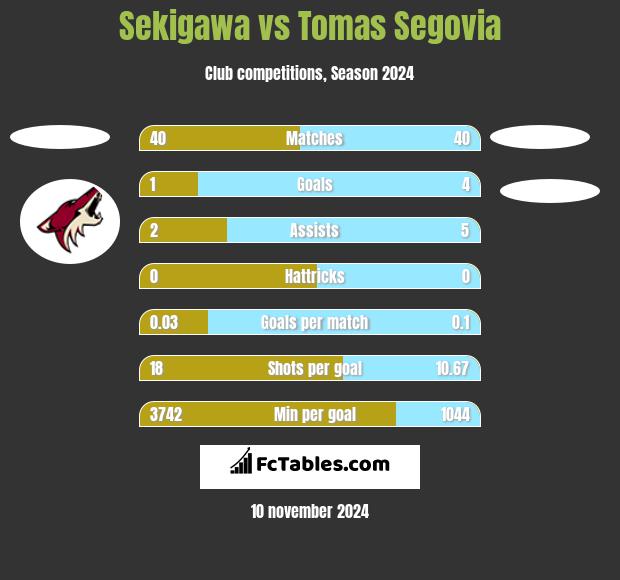 Sekigawa vs Tomas Segovia h2h player stats