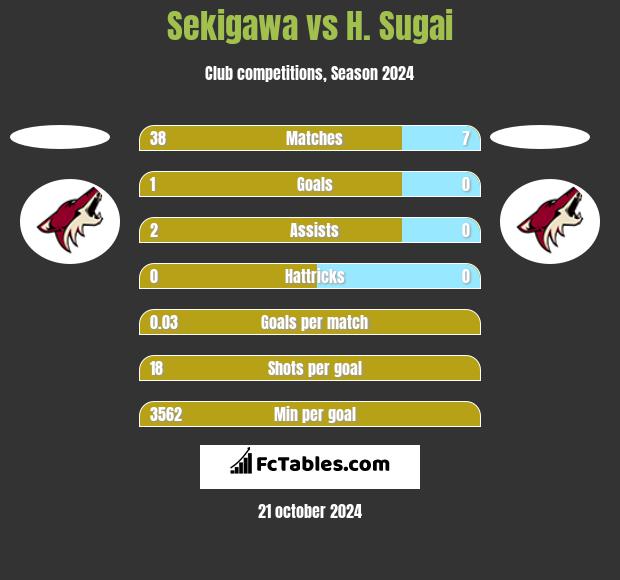 Sekigawa vs H. Sugai h2h player stats