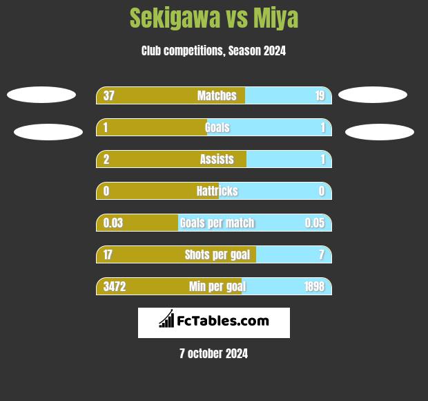 Sekigawa vs Miya h2h player stats