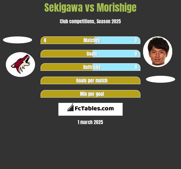 Sekigawa vs Morishige h2h player stats