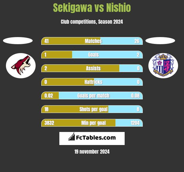 Sekigawa vs Nishio h2h player stats