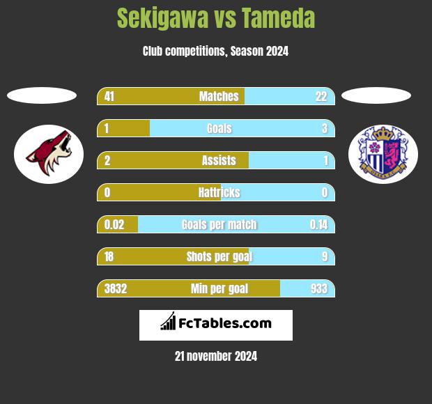 Sekigawa vs Tameda h2h player stats