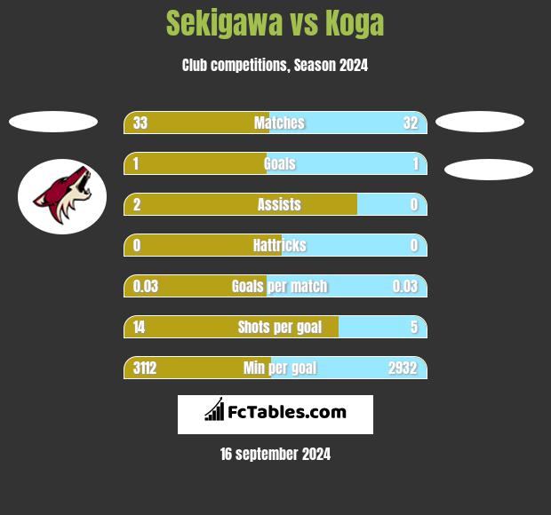 Sekigawa vs Koga h2h player stats