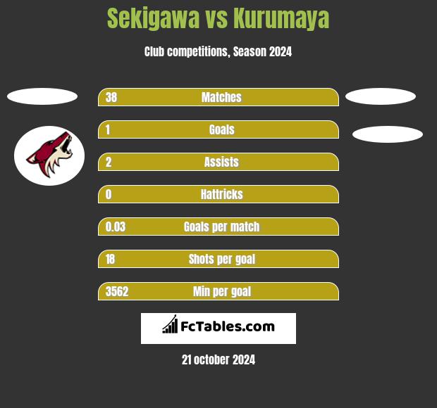 Sekigawa vs Kurumaya h2h player stats