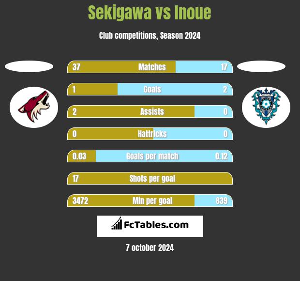 Sekigawa vs Inoue h2h player stats