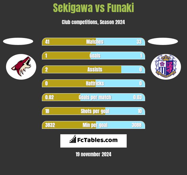 Sekigawa vs Funaki h2h player stats