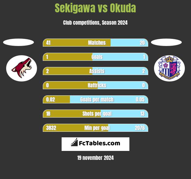 Sekigawa vs Okuda h2h player stats