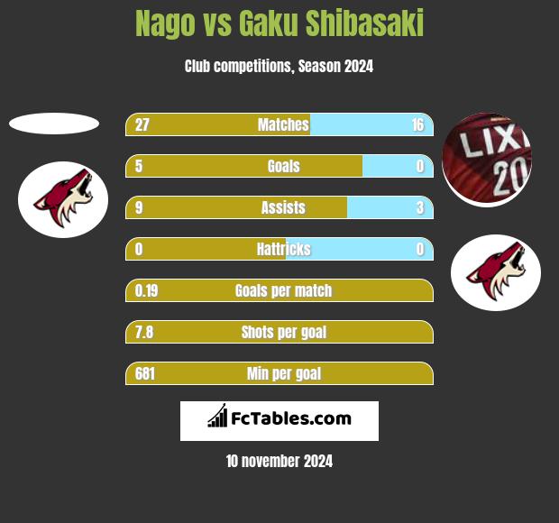 Nago vs Gaku Shibasaki h2h player stats