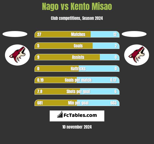 Nago vs Kento Misao h2h player stats