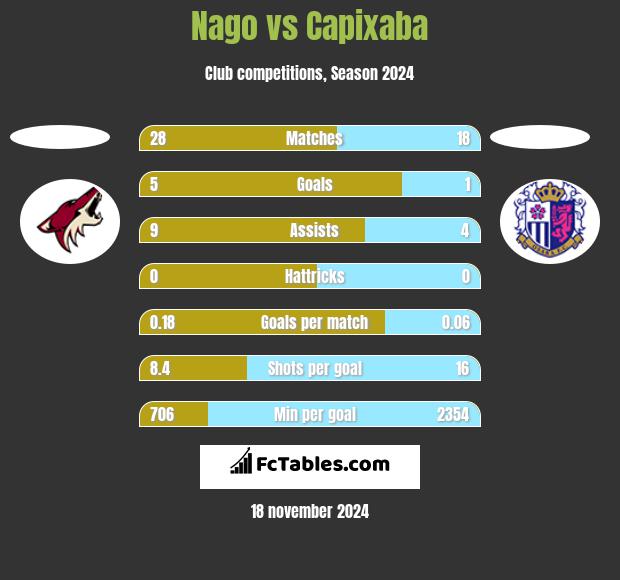 Nago vs Capixaba h2h player stats