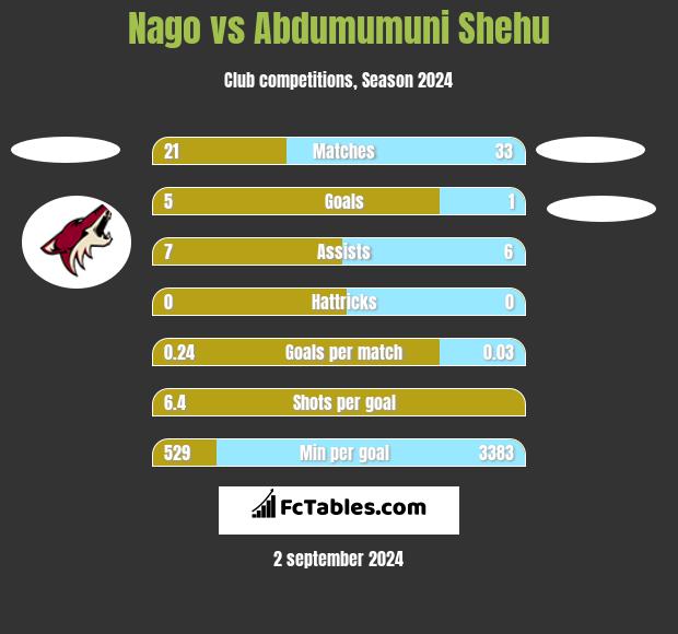 Nago vs Abdumumuni Shehu h2h player stats